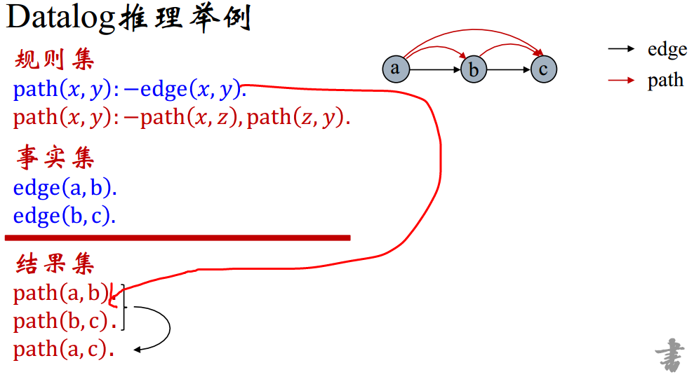 Datalog推理举例