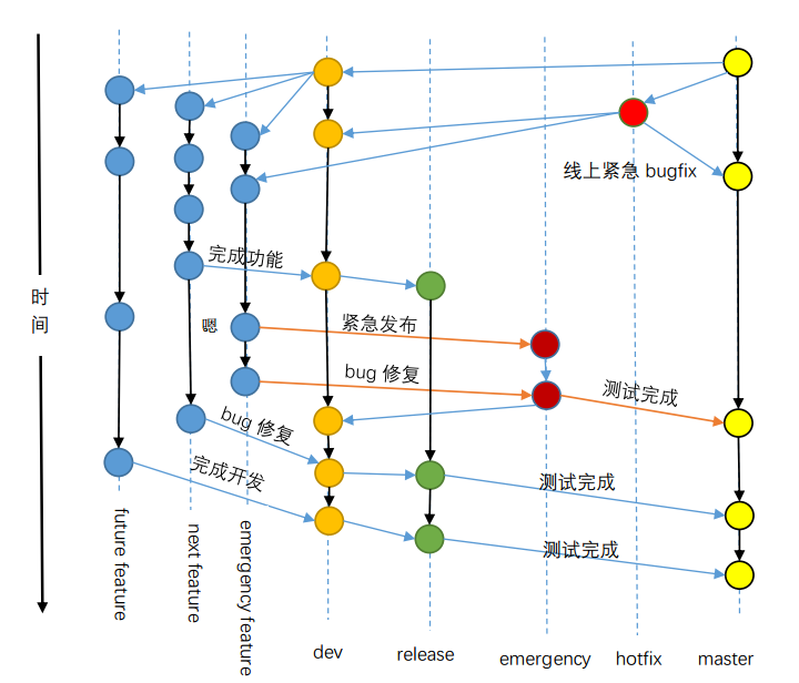 高效团队的gitlab flow最佳实践