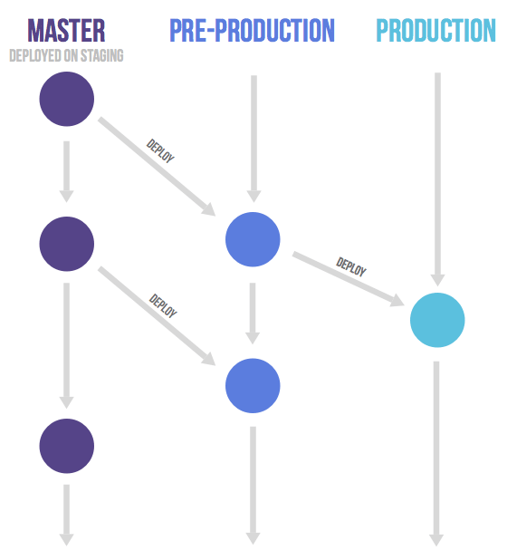 gitlab flow