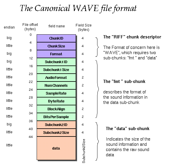 WAV格式