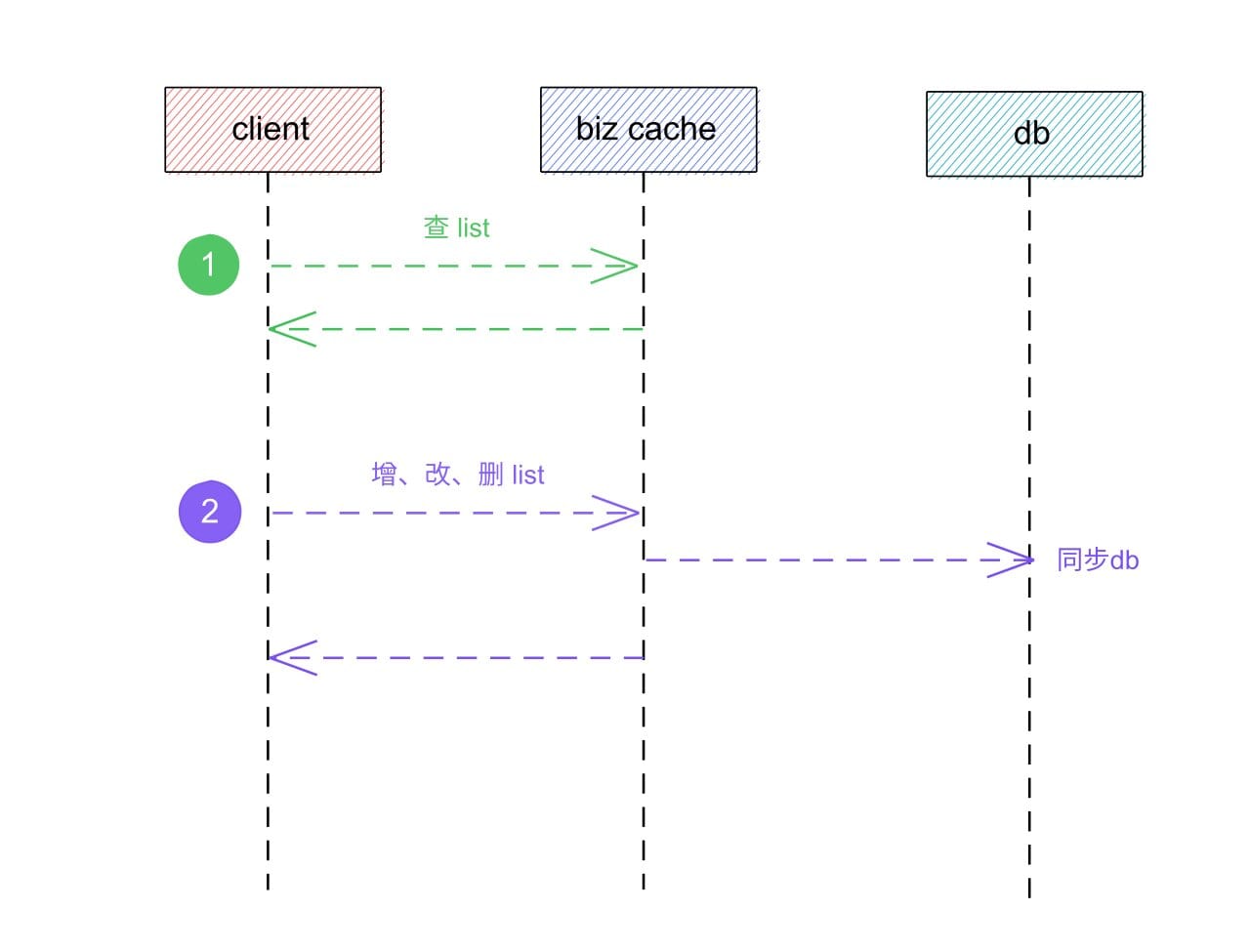 biz-redis-01