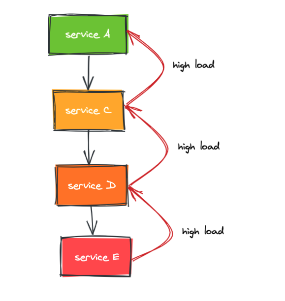 service_dependency