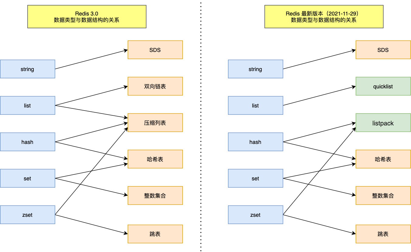 redis-数据结构数据类型