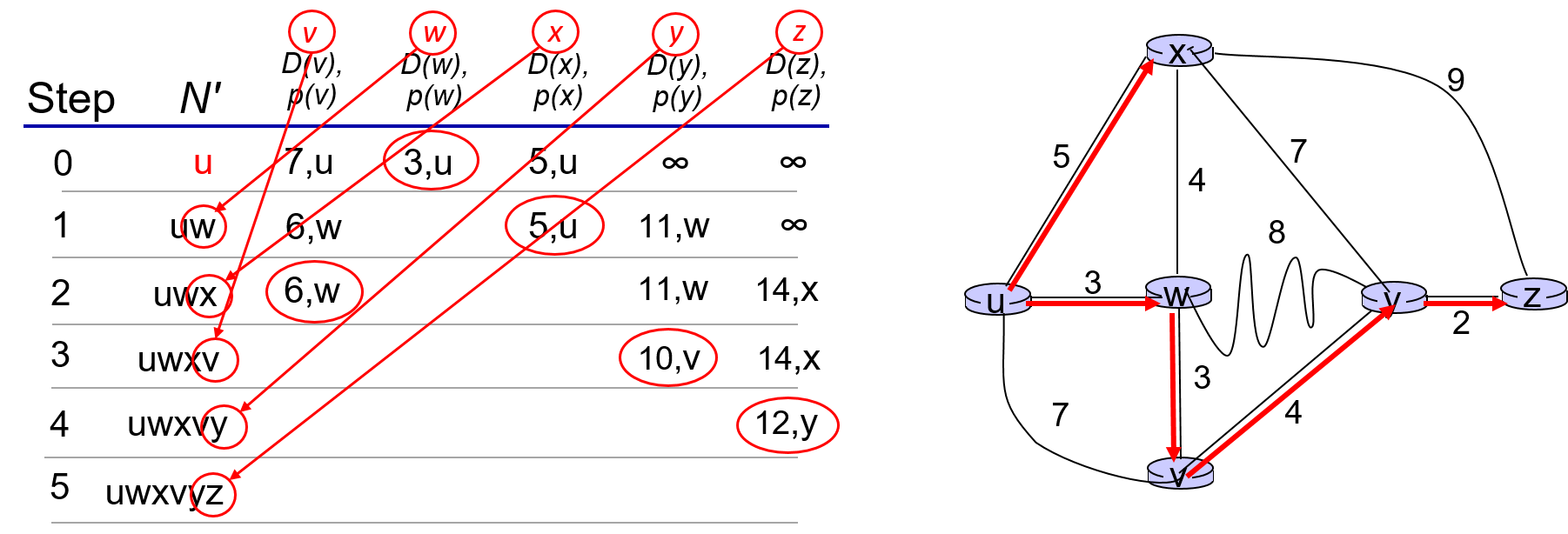 Dijkstra-example