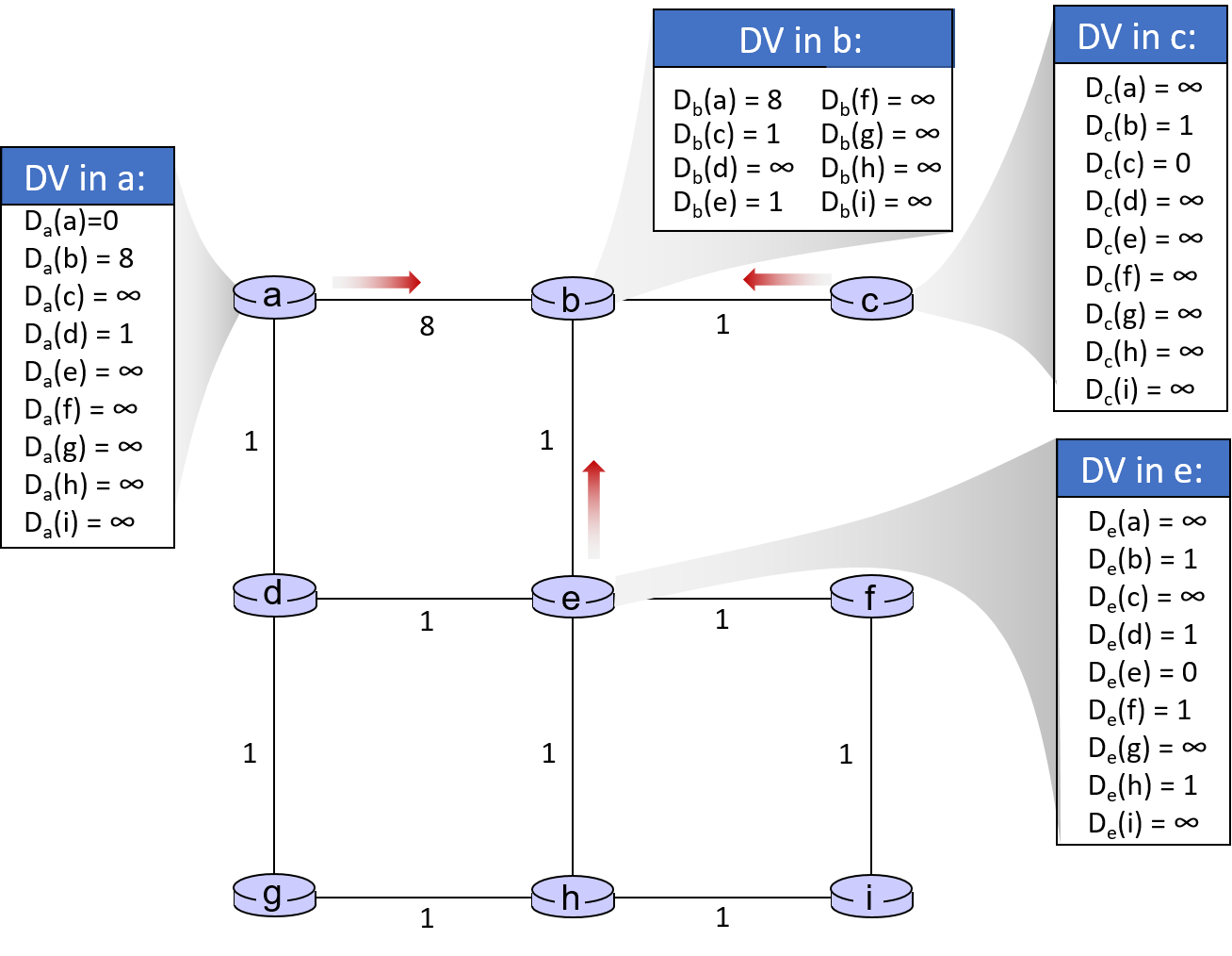 Distance-vector-example-1