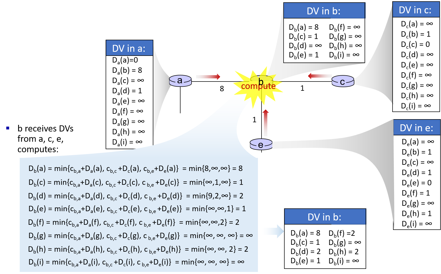 Distance-vector-example-2