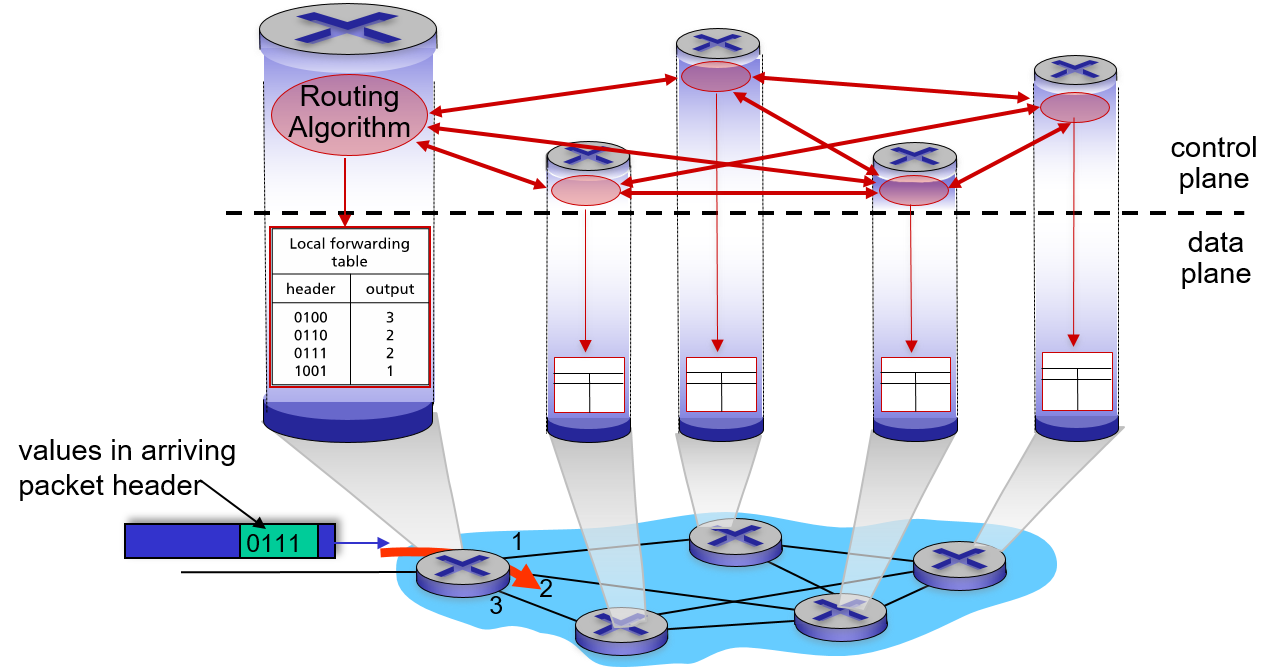 Per-router-contral-plane