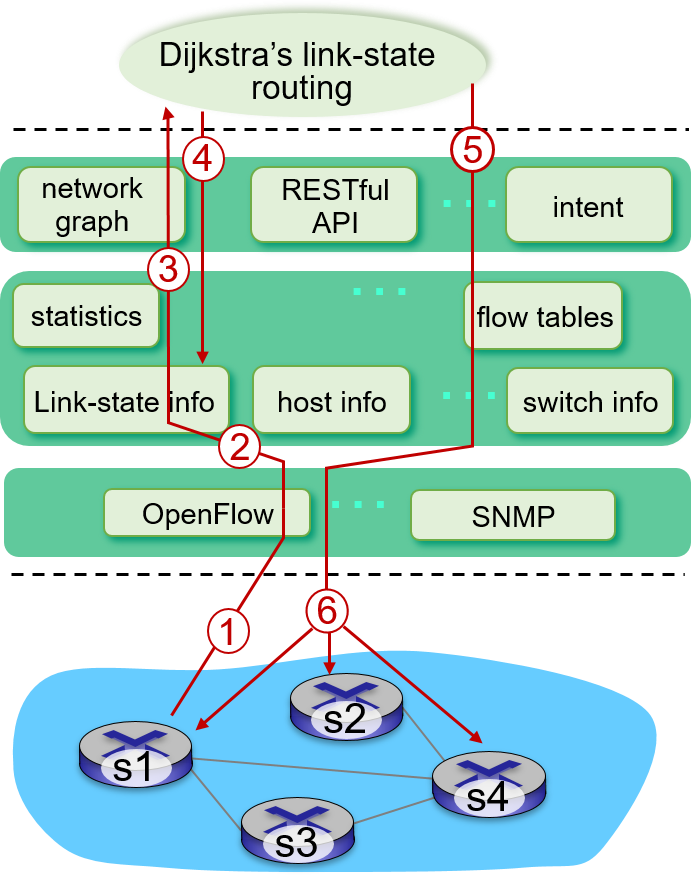 SDN-dijkstra-routing-example