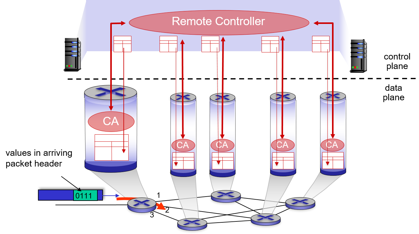 SND-contral-plane