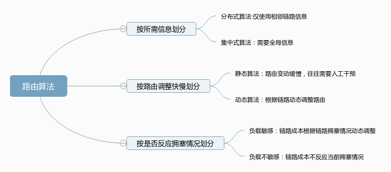 Types of routing algorithm