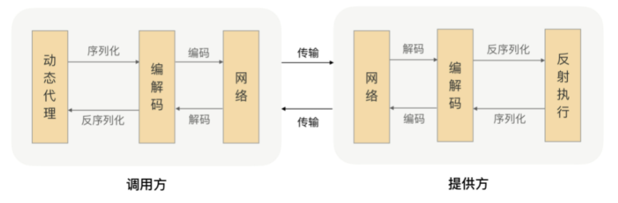 一文弄懂 RPC 通信流程全过程_帅枫的博客