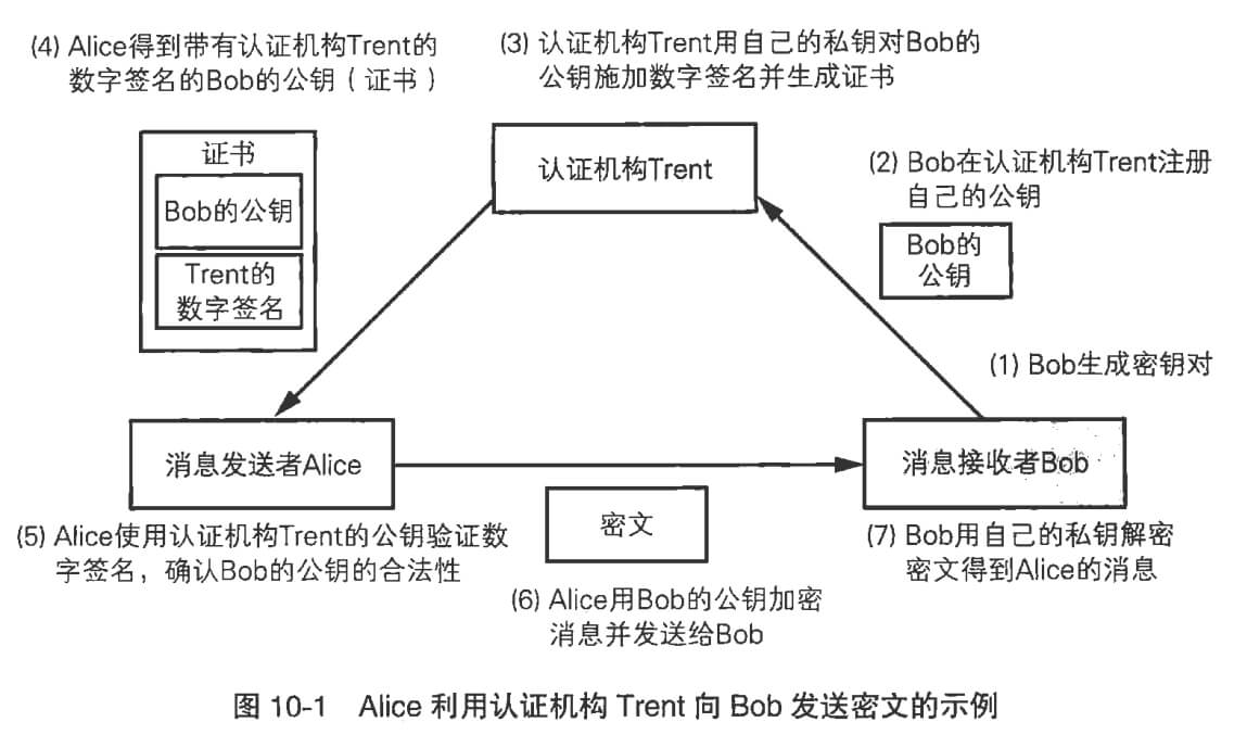 图片来自《图解密码技术》