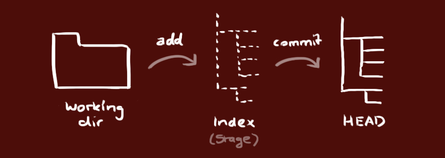 https://rogerdudler.github.io/git-guide