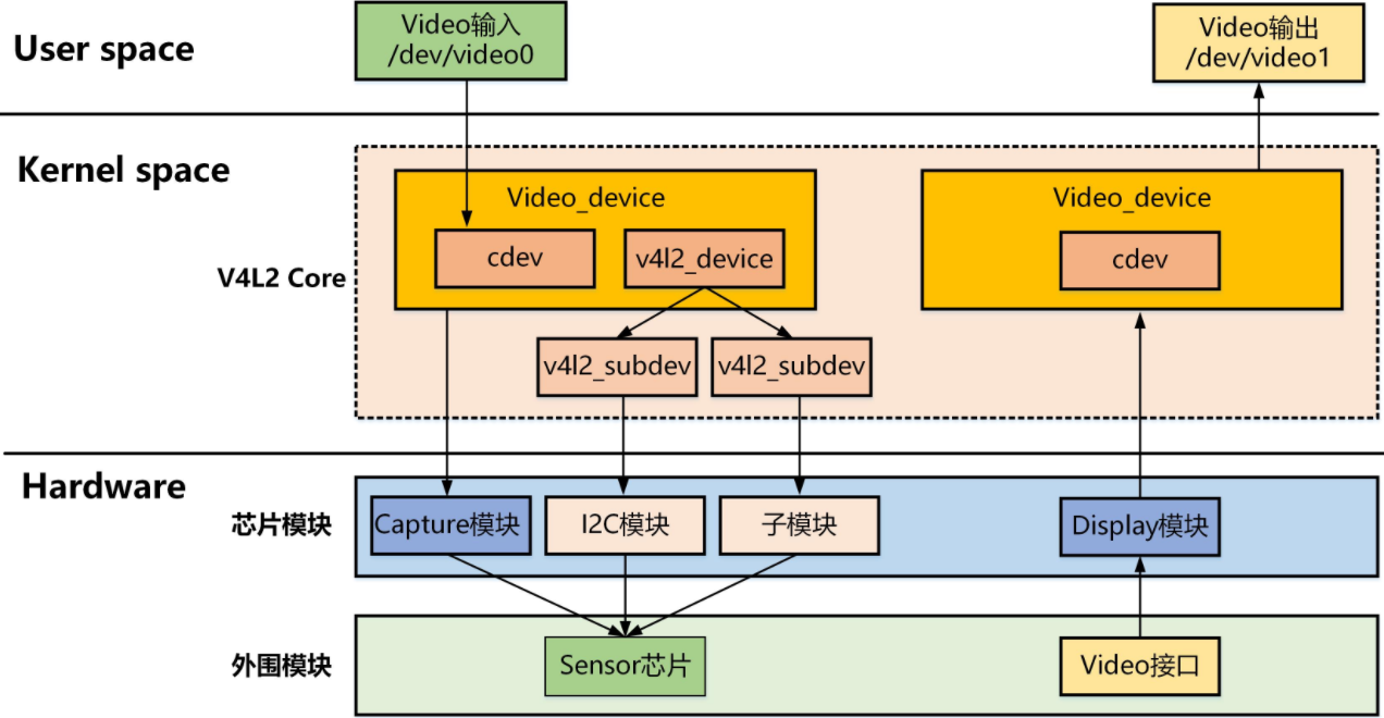 Kernel Space. User Space. Архитектура Video v4l2. Взаимосвязь userspace потоков и kernelspace потоков.