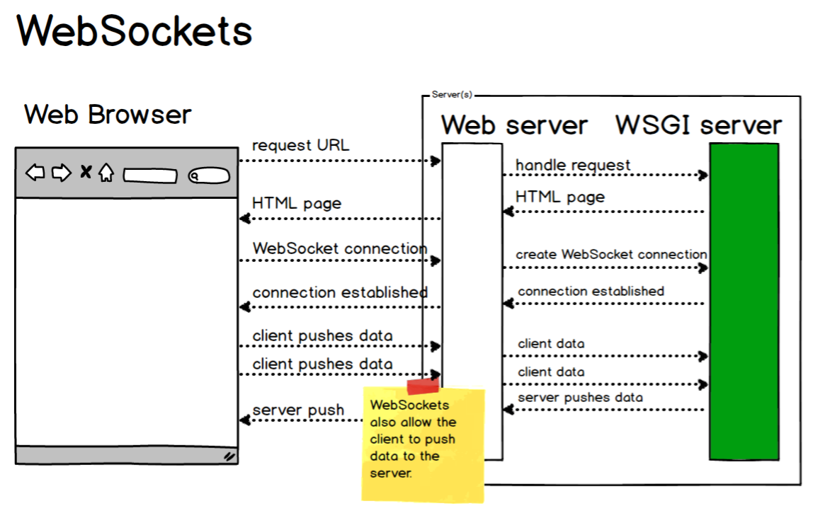 websocket