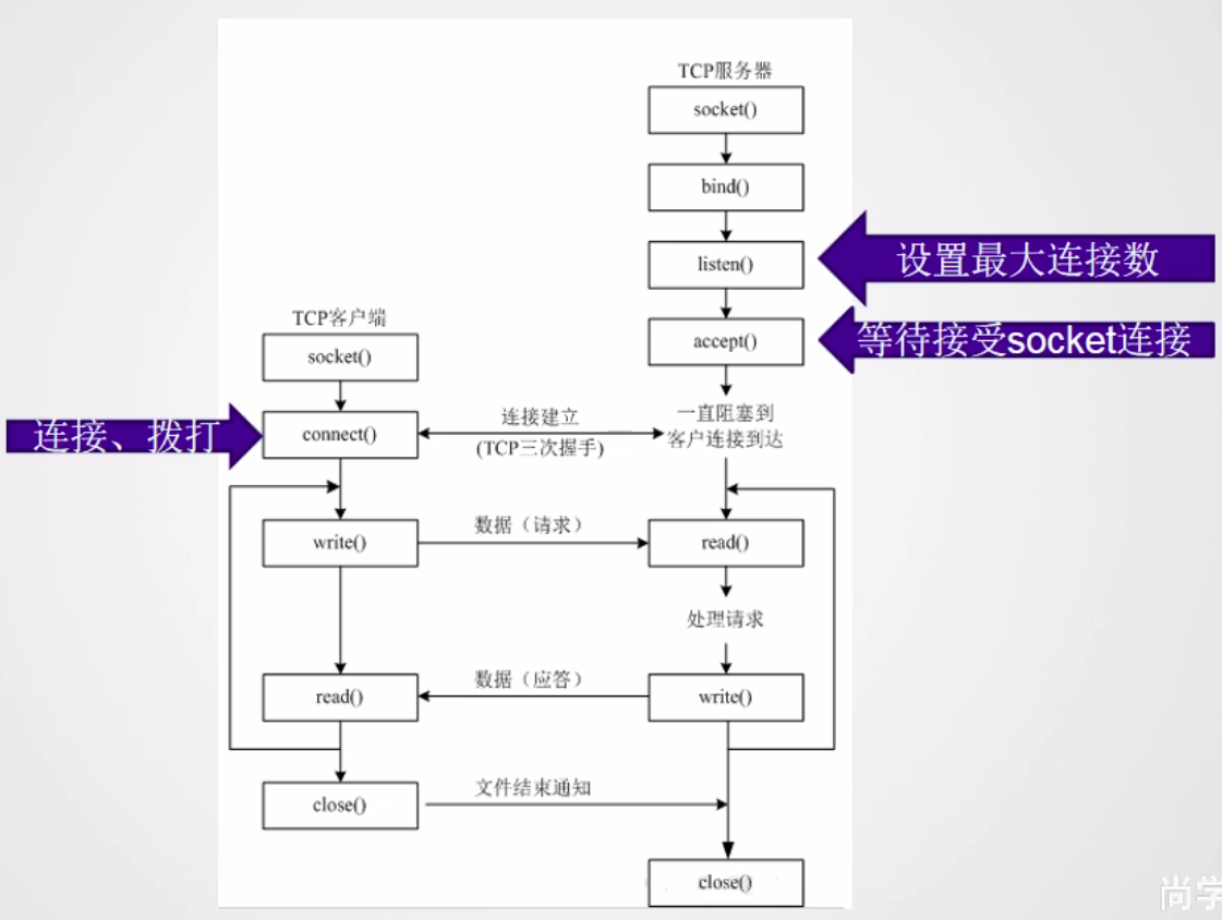 TCP API