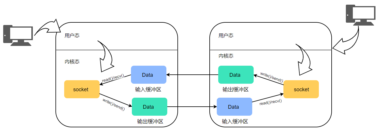 socket收发数据