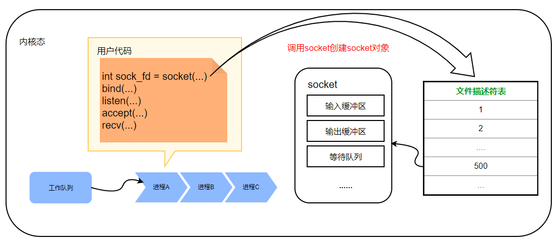 创建socket