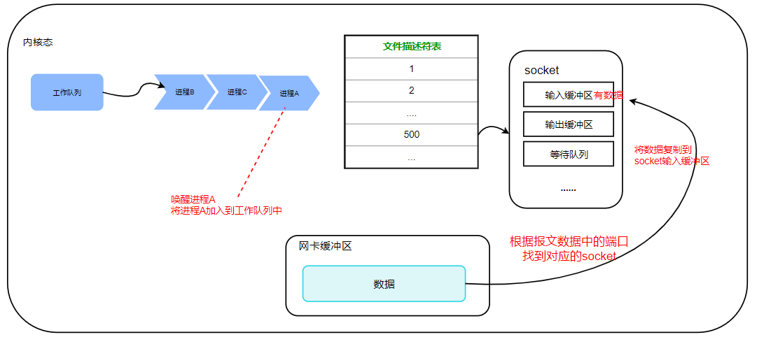 调用recv 执行网卡中断处理程序