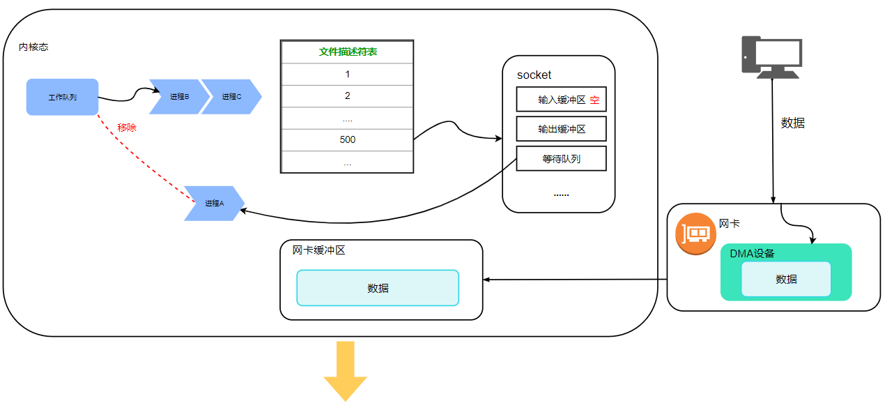 调用recv 网卡收到数据