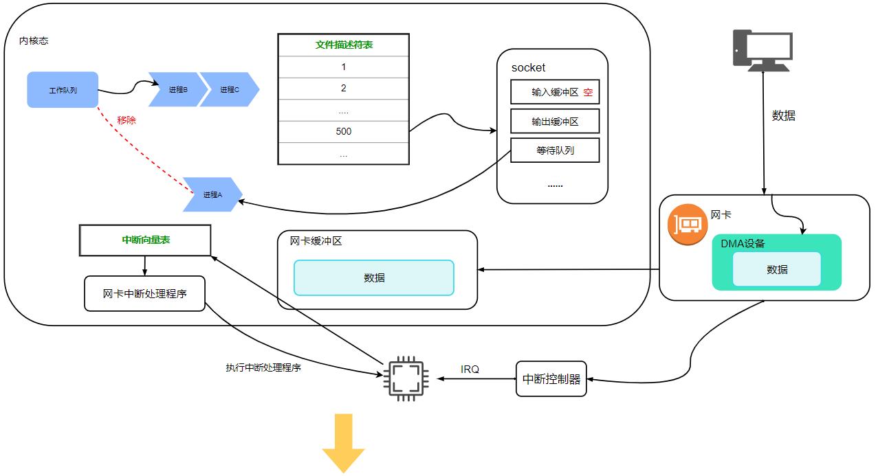 调用recv 网卡发起中断请求