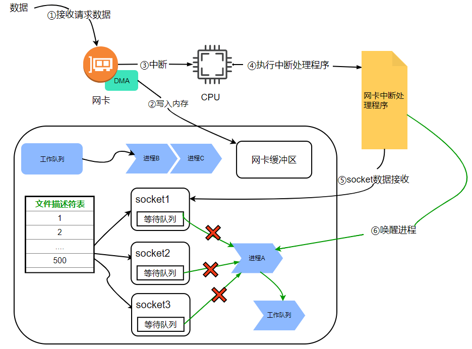 select核心部分