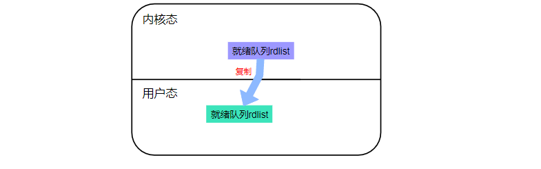 复制到用户态