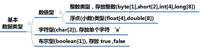 基本数据类型