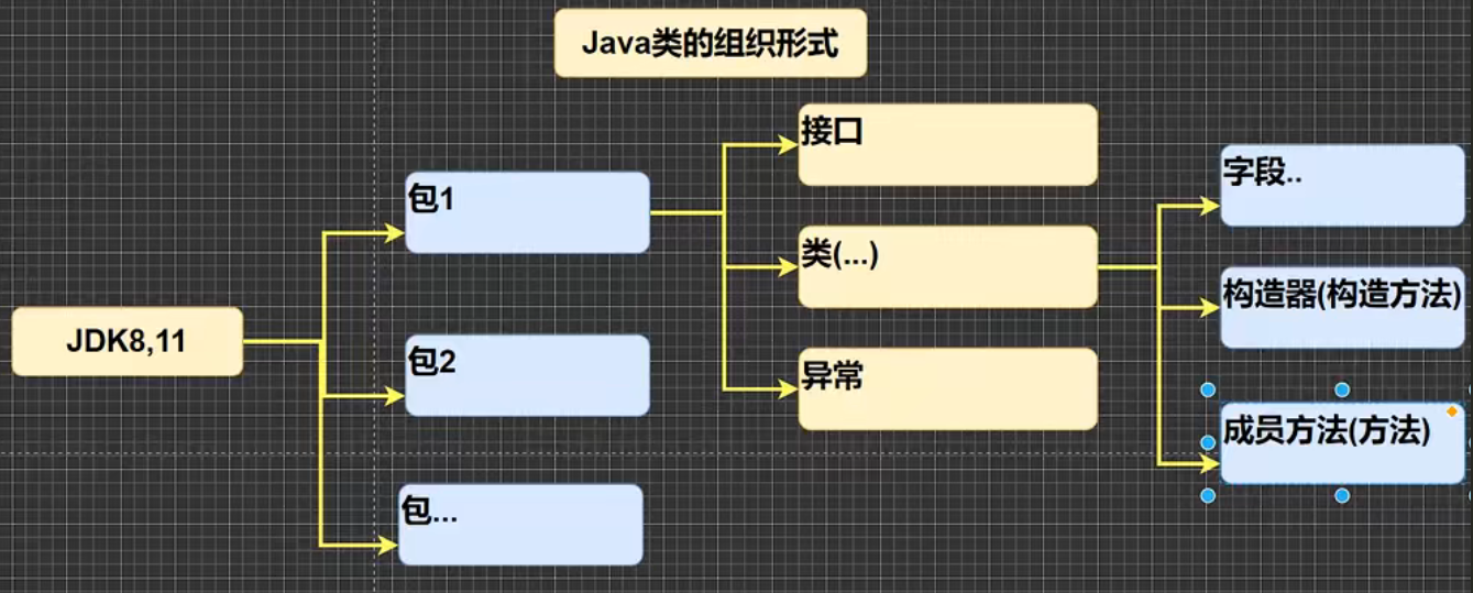 java类组织形式