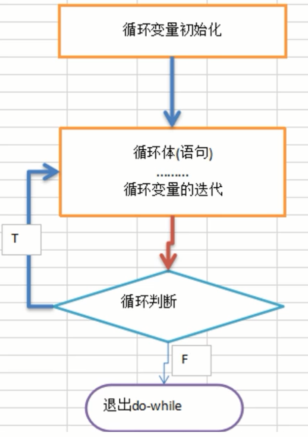 流程