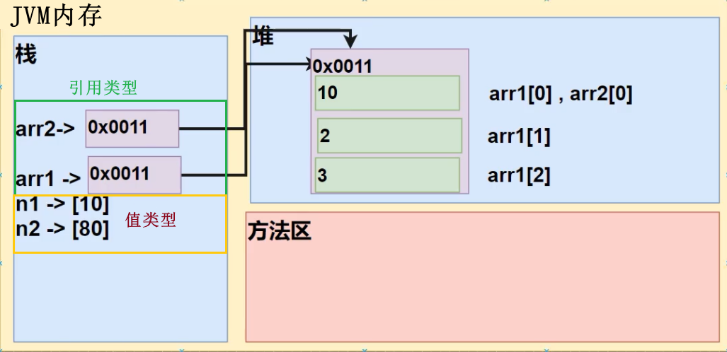 Java数组