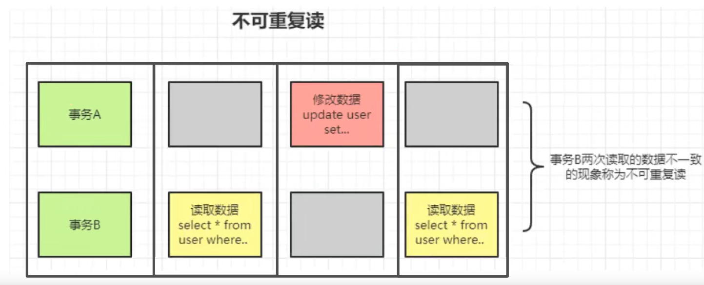 不可重复读示意图