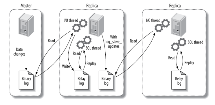 mysql集群数据同步