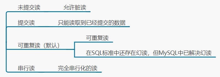 隔离级别