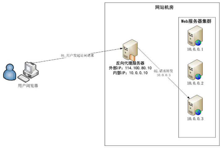 反向代理示意图