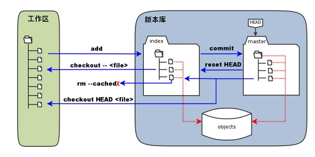 git结构