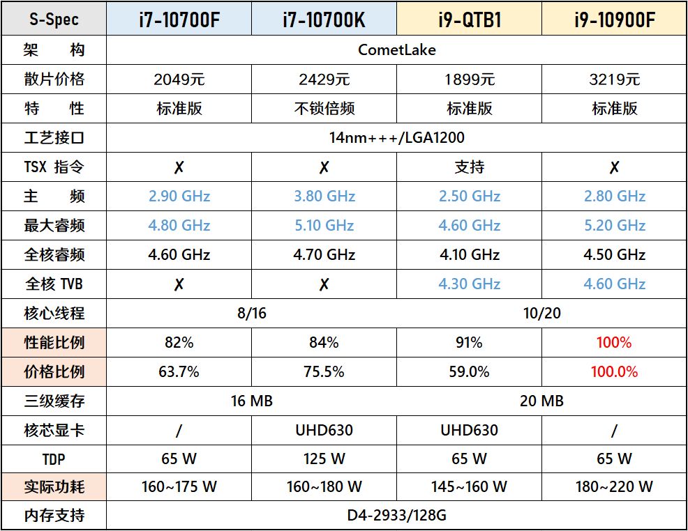 CPU 对比