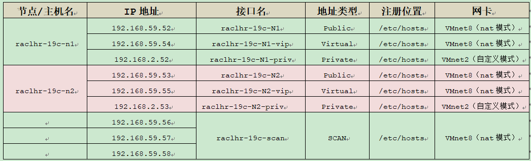 【DB宝44】Oracle rac集群中的IP类型简介