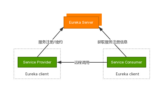 Eureka 註冊中心