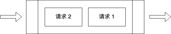 等待隊列