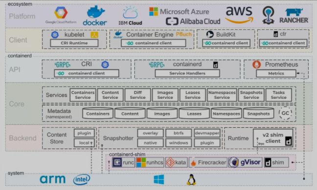 containerd架构