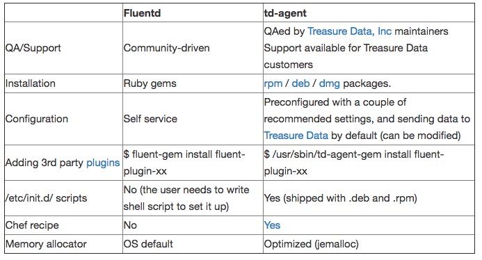 fluentd-tdagent