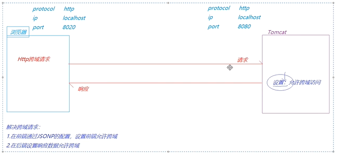 前后端分离项目解决前端跨域访问问题