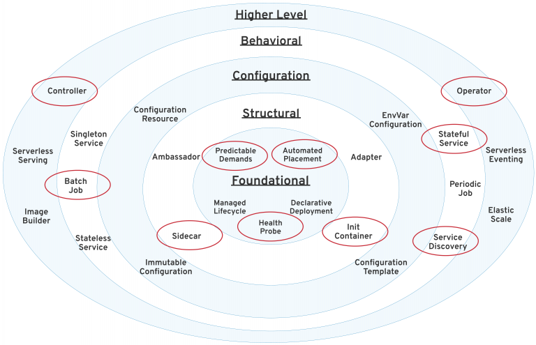 KubernetePatternsLevels