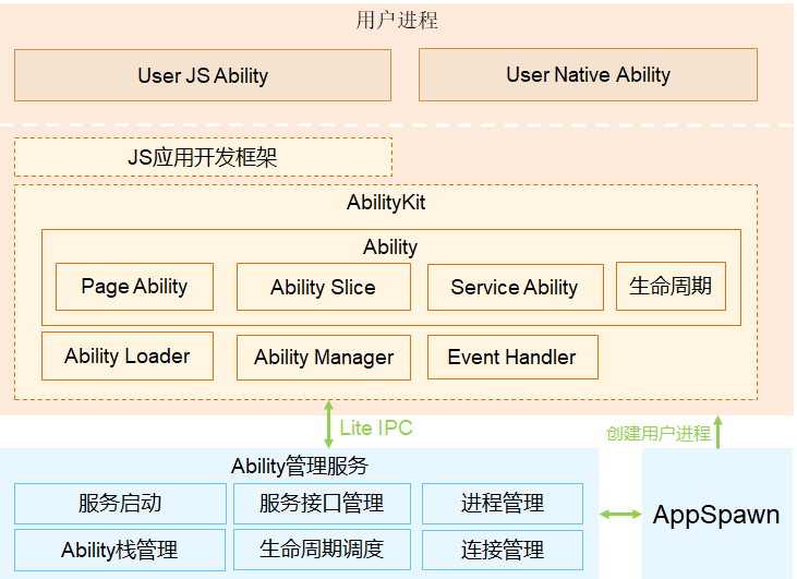 关于鸿蒙系统中的元能力组件-鸿蒙开发者社区