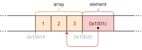 【译】Async/Await（四）—— Pinning