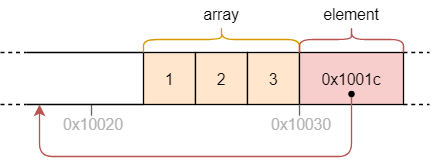 【译】Async/Await（四）—— Pinning