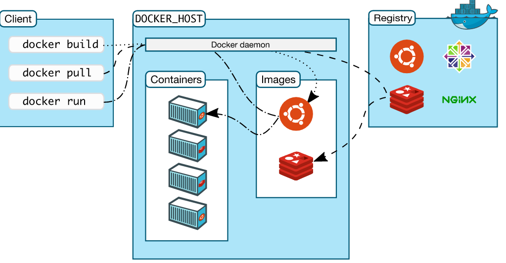 一张脑图整理Docker常用命令