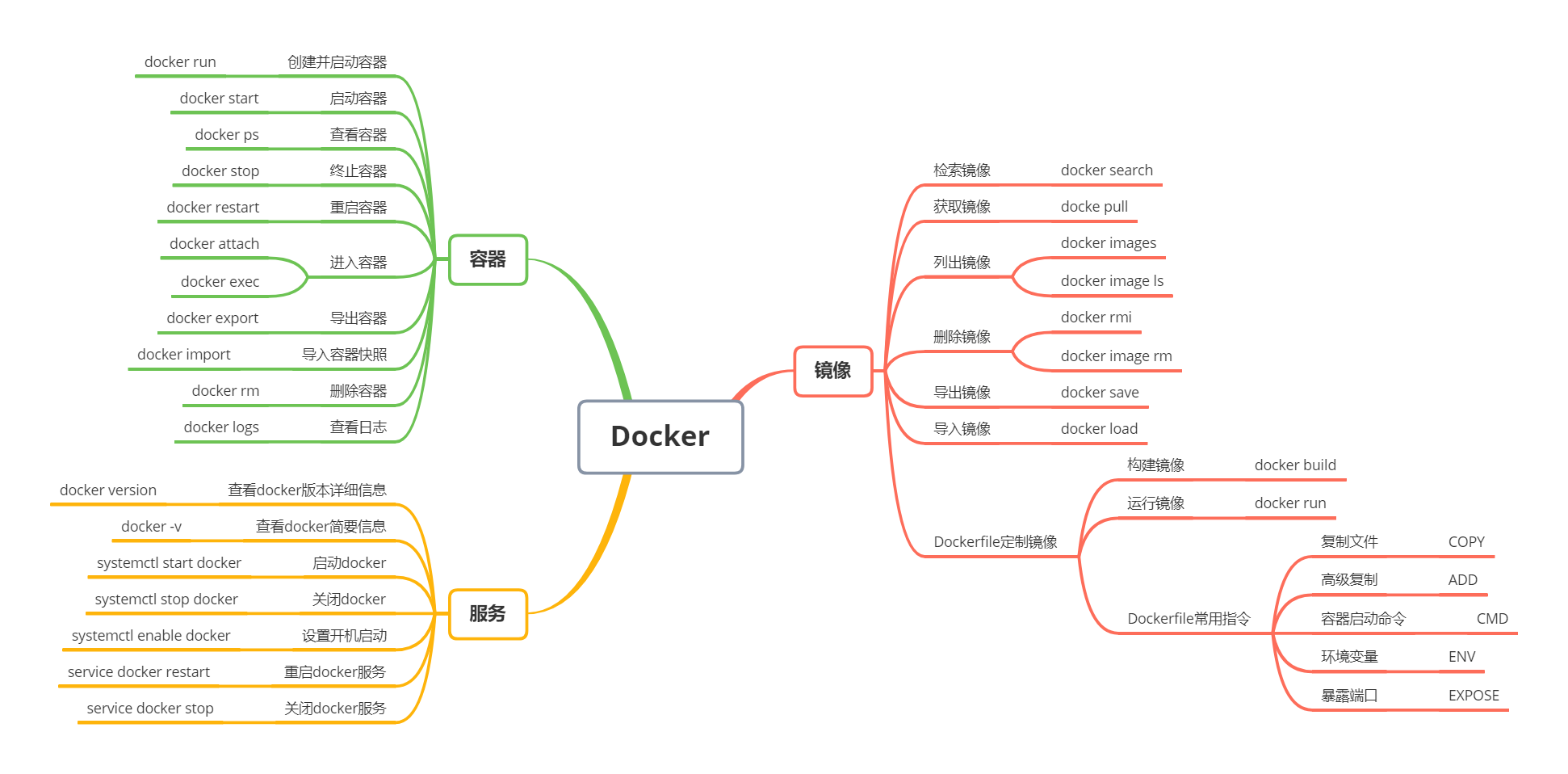 一张脑图整理Docker常用命令