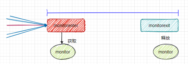 同步指令